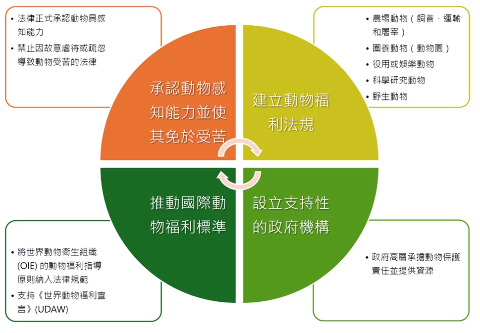 文明如何被衡量？認識 WAP 動物保護指數API
